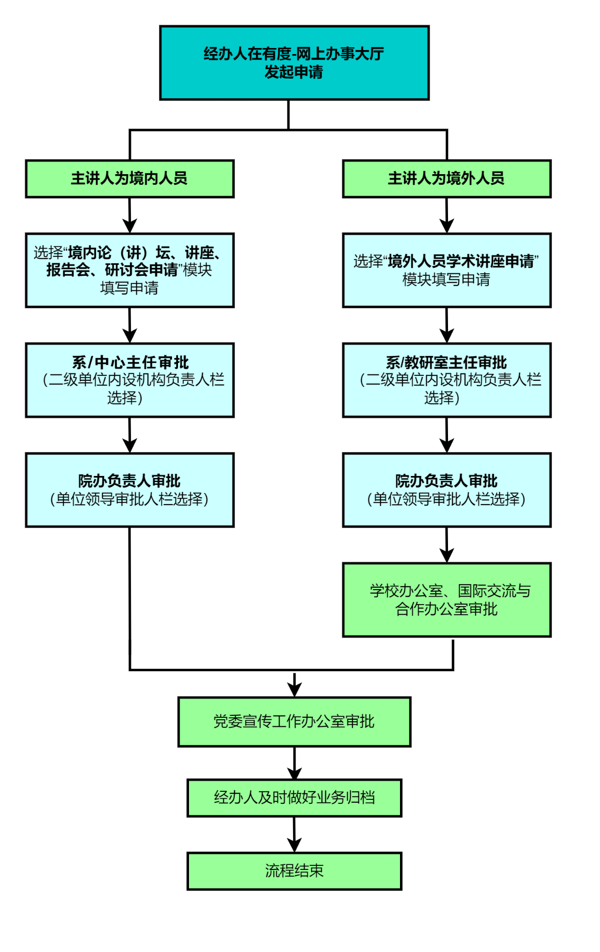论（讲）坛、讲座、报告会、研讨会申请流程.png